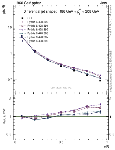 Plot of js_diff in 1960 GeV ppbar collisions