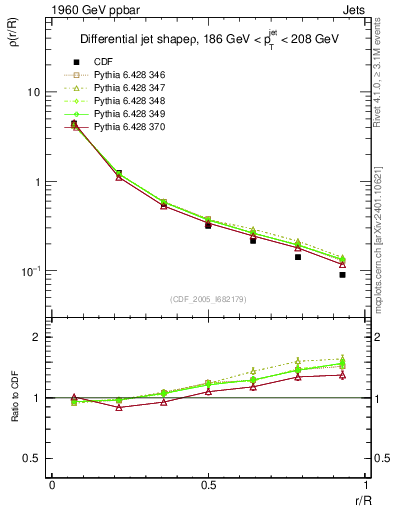 Plot of js_diff in 1960 GeV ppbar collisions