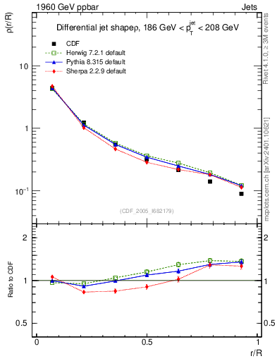 Plot of js_diff in 1960 GeV ppbar collisions