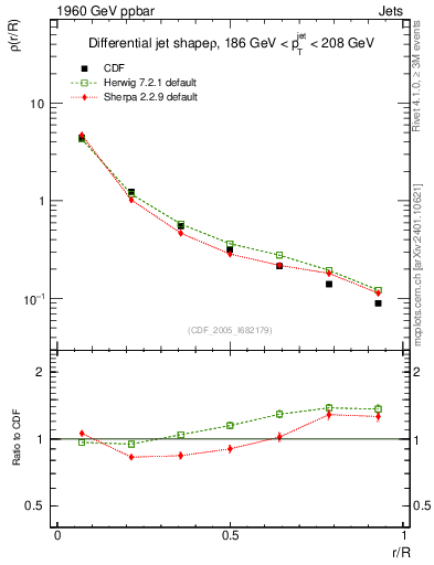 Plot of js_diff in 1960 GeV ppbar collisions
