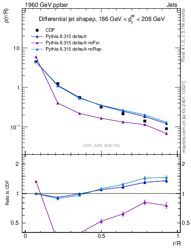 Plot of js_diff in 1960 GeV ppbar collisions