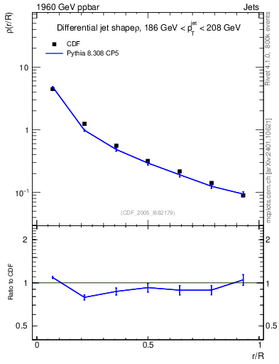 Plot of js_diff in 1960 GeV ppbar collisions