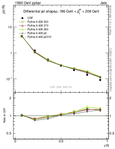 Plot of js_diff in 1960 GeV ppbar collisions