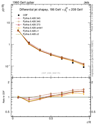 Plot of js_diff in 1960 GeV ppbar collisions