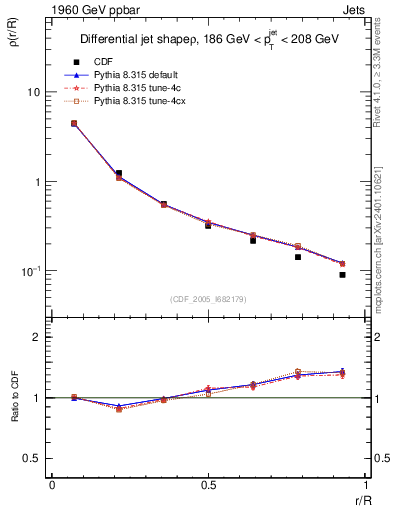 Plot of js_diff in 1960 GeV ppbar collisions