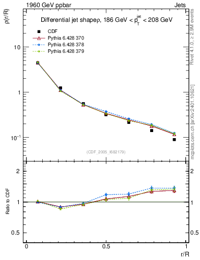 Plot of js_diff in 1960 GeV ppbar collisions