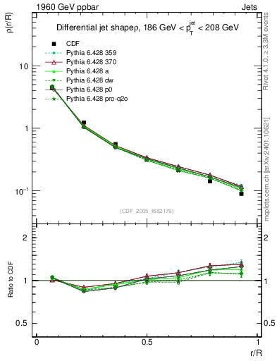 Plot of js_diff in 1960 GeV ppbar collisions