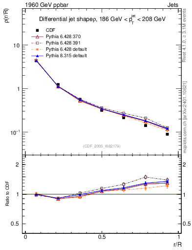 Plot of js_diff in 1960 GeV ppbar collisions