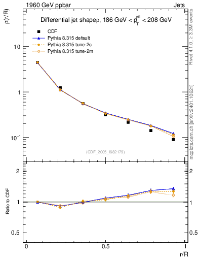 Plot of js_diff in 1960 GeV ppbar collisions