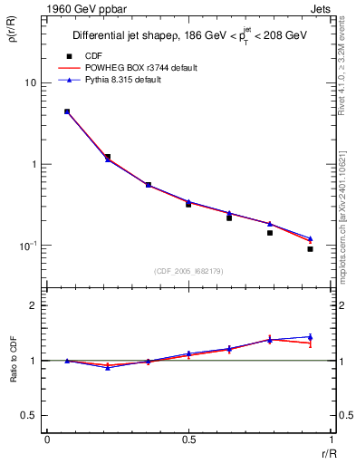 Plot of js_diff in 1960 GeV ppbar collisions