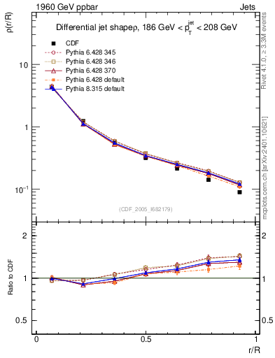 Plot of js_diff in 1960 GeV ppbar collisions