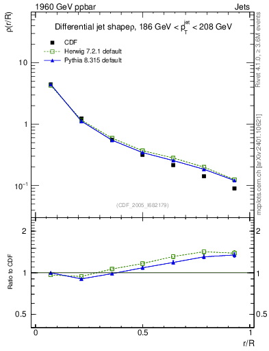 Plot of js_diff in 1960 GeV ppbar collisions