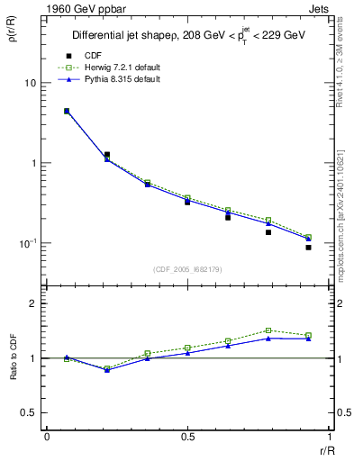 Plot of js_diff in 1960 GeV ppbar collisions