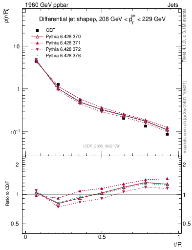 Plot of js_diff in 1960 GeV ppbar collisions