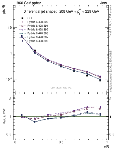Plot of js_diff in 1960 GeV ppbar collisions