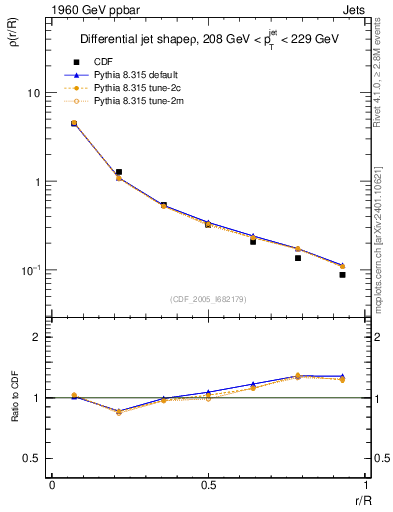 Plot of js_diff in 1960 GeV ppbar collisions