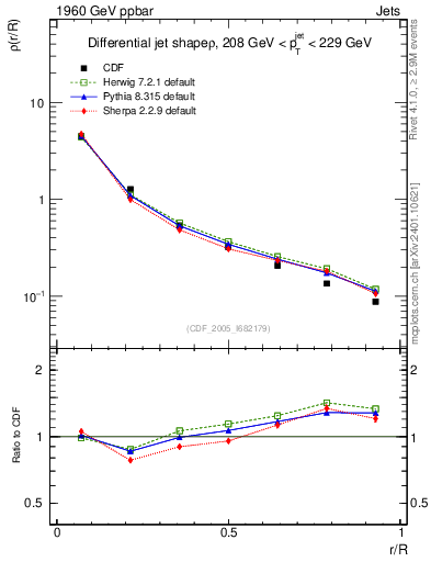 Plot of js_diff in 1960 GeV ppbar collisions