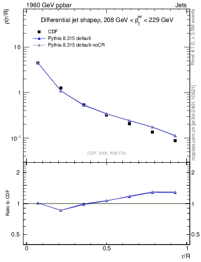 Plot of js_diff in 1960 GeV ppbar collisions