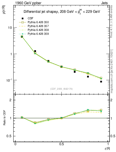 Plot of js_diff in 1960 GeV ppbar collisions