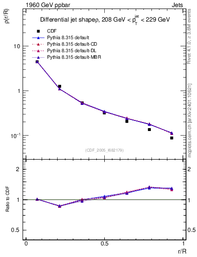 Plot of js_diff in 1960 GeV ppbar collisions