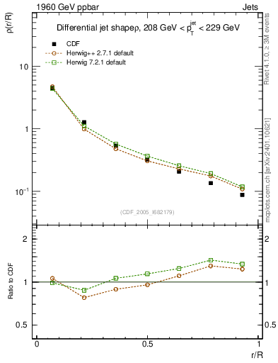 Plot of js_diff in 1960 GeV ppbar collisions