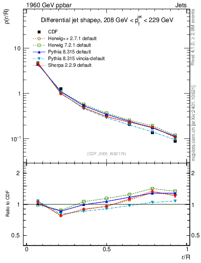 Plot of js_diff in 1960 GeV ppbar collisions