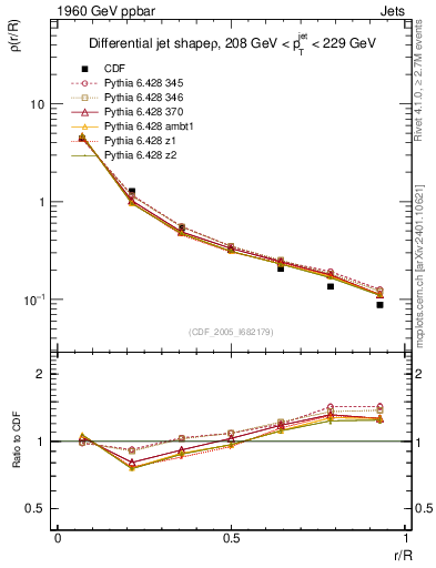 Plot of js_diff in 1960 GeV ppbar collisions