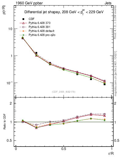 Plot of js_diff in 1960 GeV ppbar collisions