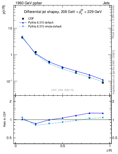 Plot of js_diff in 1960 GeV ppbar collisions
