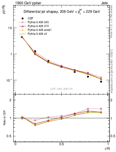 Plot of js_diff in 1960 GeV ppbar collisions