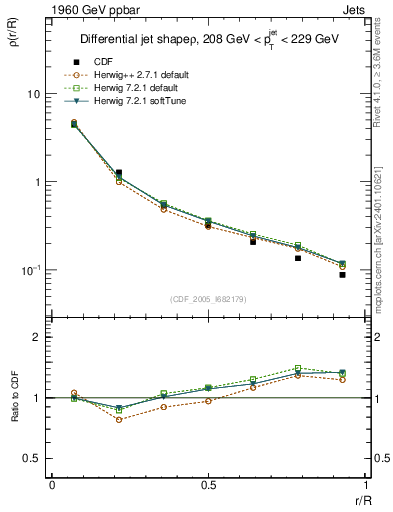 Plot of js_diff in 1960 GeV ppbar collisions