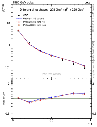 Plot of js_diff in 1960 GeV ppbar collisions
