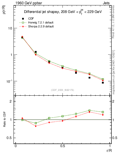 Plot of js_diff in 1960 GeV ppbar collisions