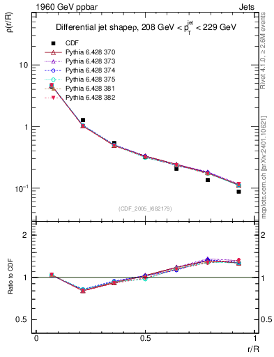 Plot of js_diff in 1960 GeV ppbar collisions