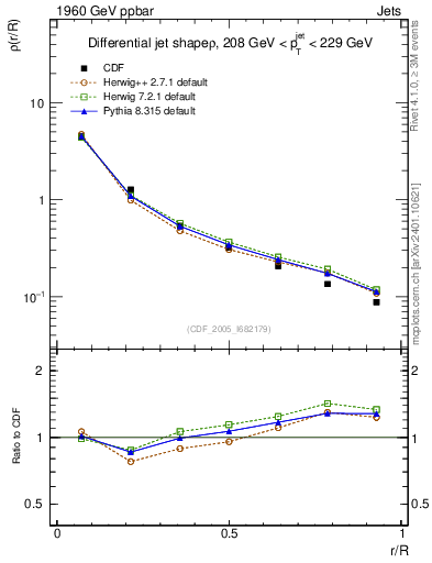 Plot of js_diff in 1960 GeV ppbar collisions