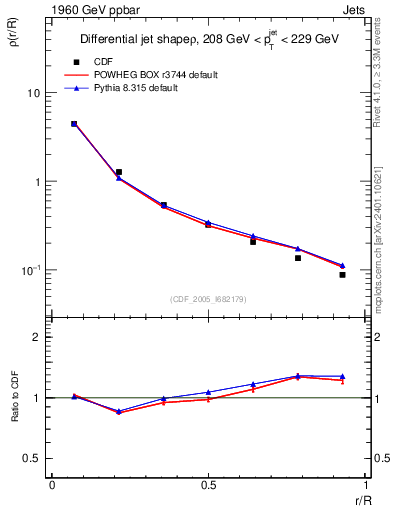 Plot of js_diff in 1960 GeV ppbar collisions