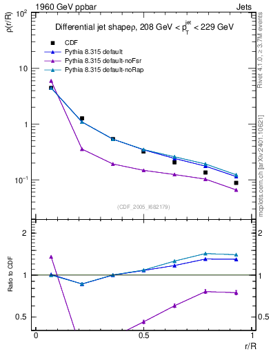 Plot of js_diff in 1960 GeV ppbar collisions