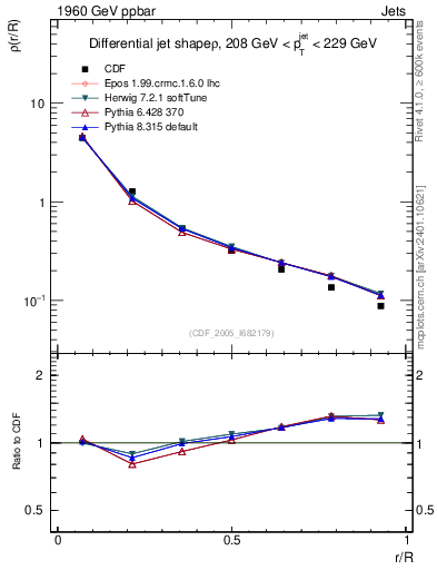 Plot of js_diff in 1960 GeV ppbar collisions