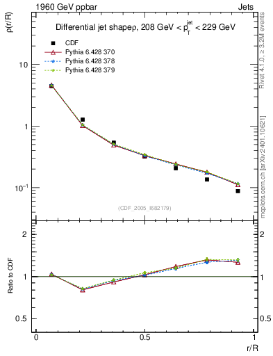 Plot of js_diff in 1960 GeV ppbar collisions