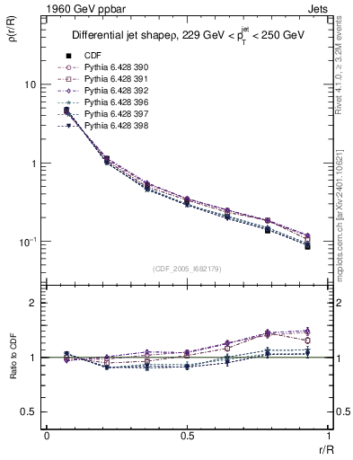 Plot of js_diff in 1960 GeV ppbar collisions