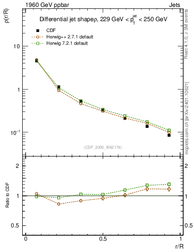 Plot of js_diff in 1960 GeV ppbar collisions