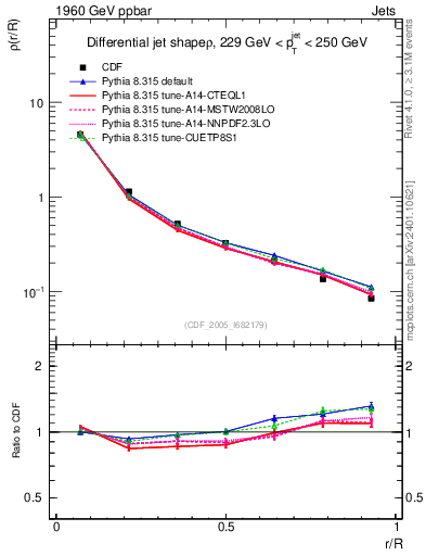 Plot of js_diff in 1960 GeV ppbar collisions
