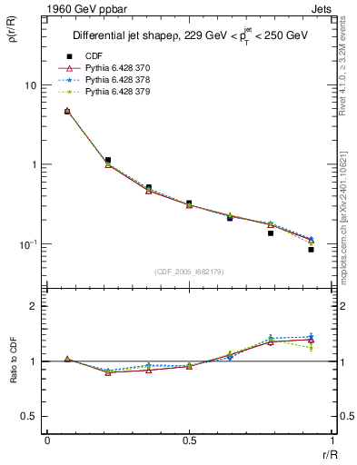 Plot of js_diff in 1960 GeV ppbar collisions