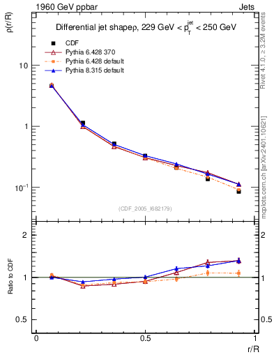Plot of js_diff in 1960 GeV ppbar collisions