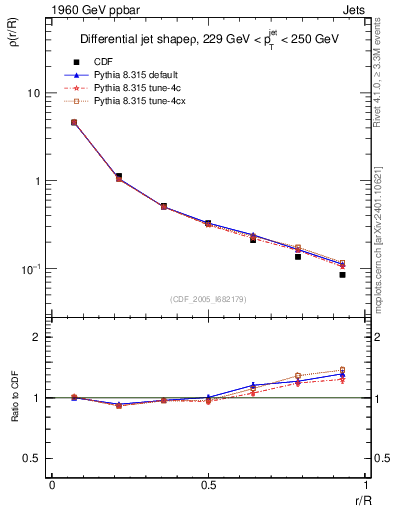 Plot of js_diff in 1960 GeV ppbar collisions