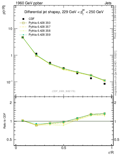 Plot of js_diff in 1960 GeV ppbar collisions