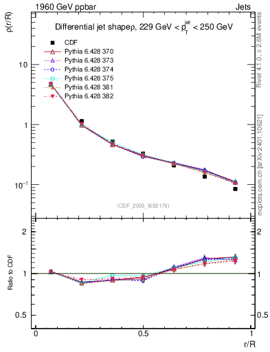 Plot of js_diff in 1960 GeV ppbar collisions