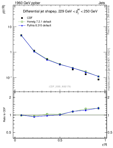 Plot of js_diff in 1960 GeV ppbar collisions