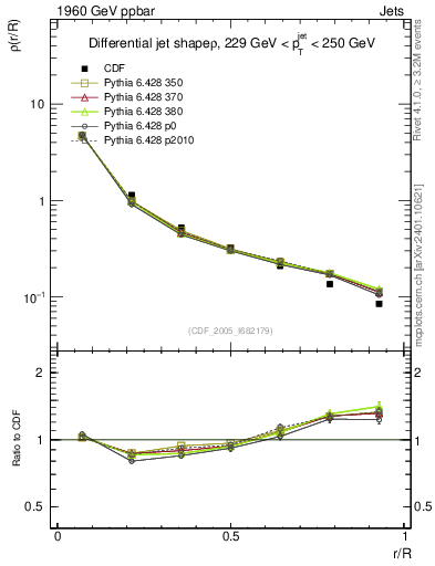 Plot of js_diff in 1960 GeV ppbar collisions