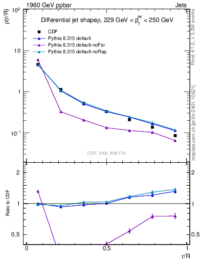 Plot of js_diff in 1960 GeV ppbar collisions